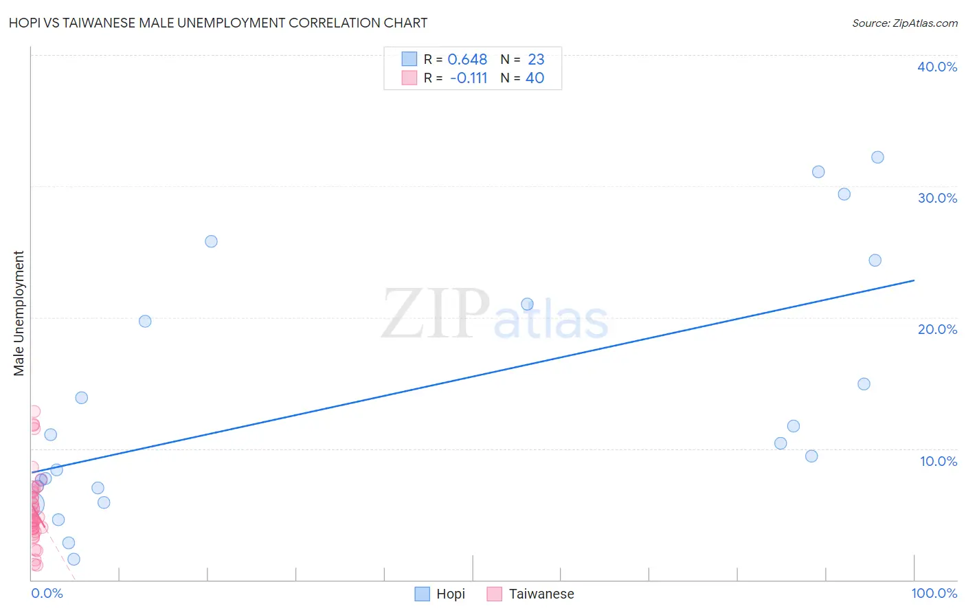 Hopi vs Taiwanese Male Unemployment