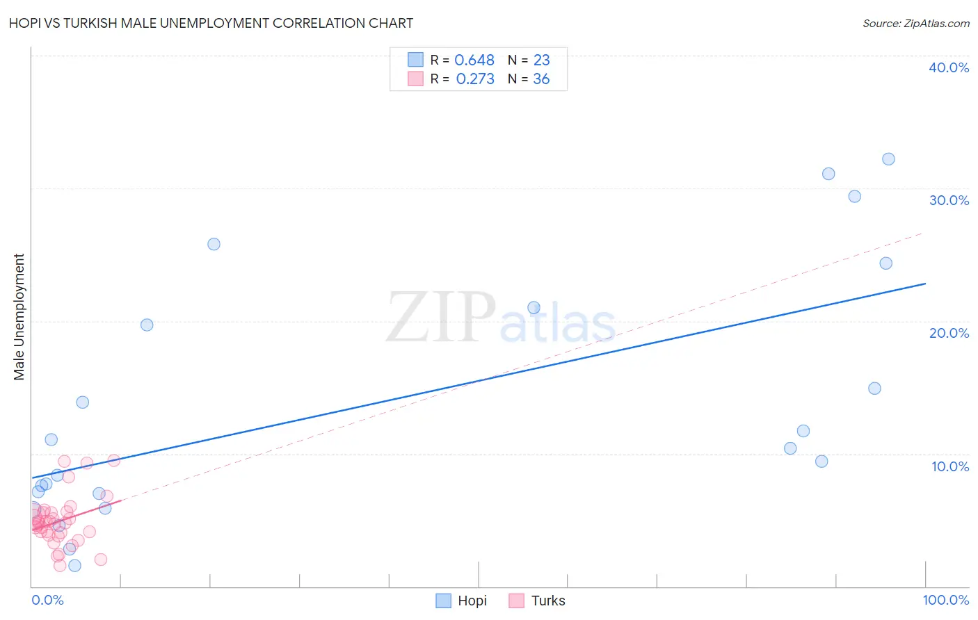 Hopi vs Turkish Male Unemployment