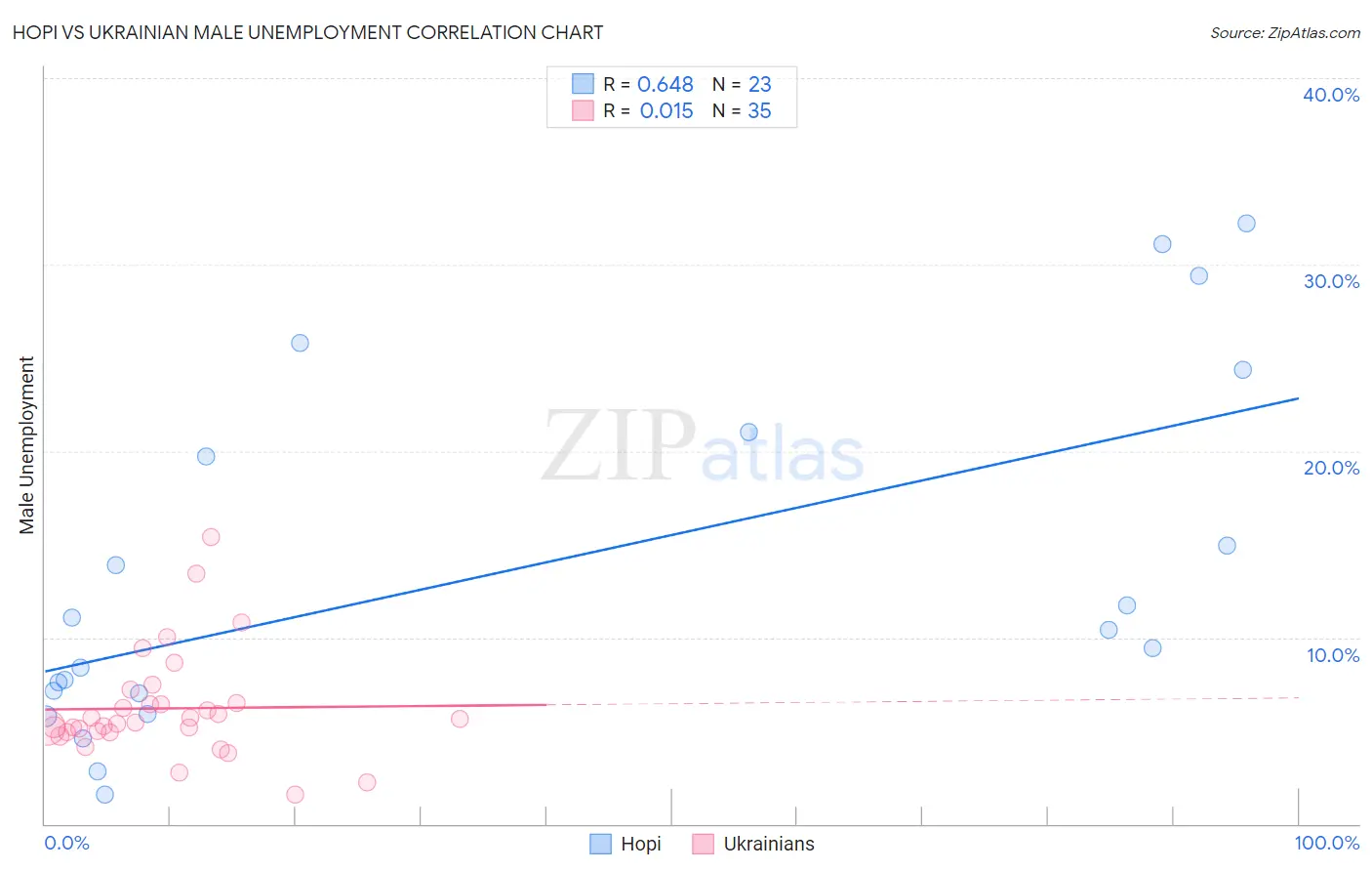 Hopi vs Ukrainian Male Unemployment