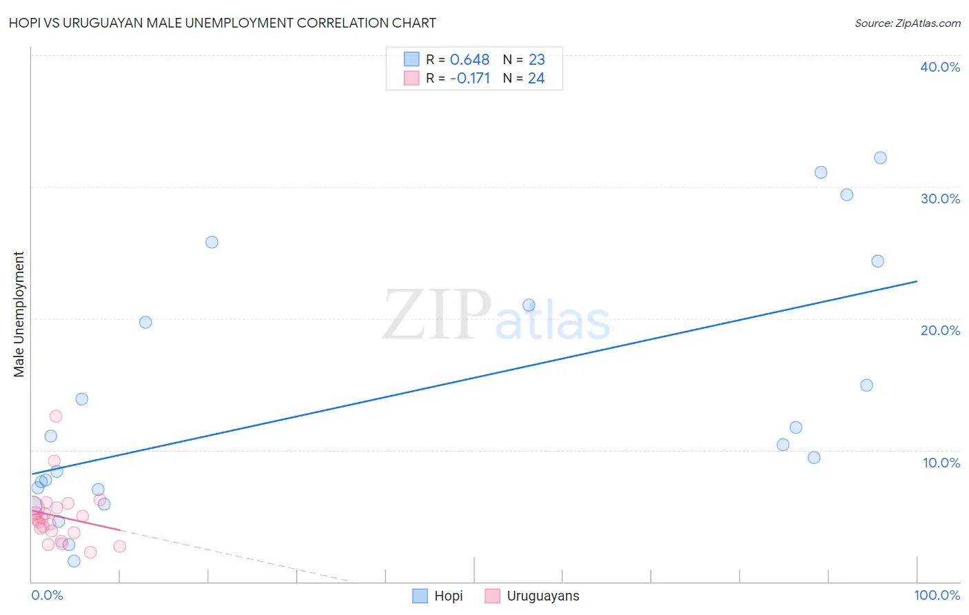 Hopi vs Uruguayan Male Unemployment