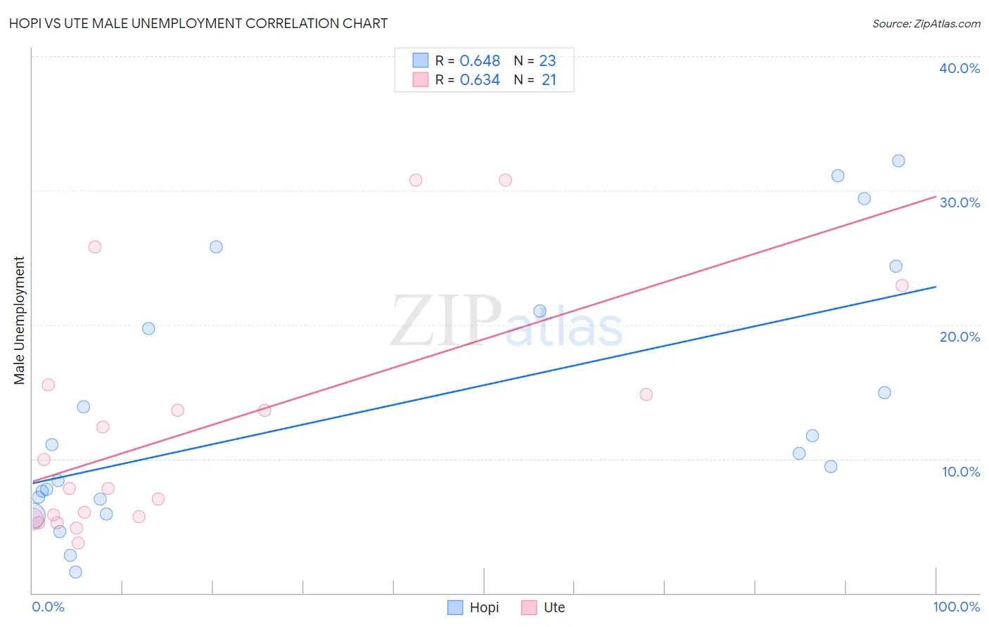 Hopi vs Ute Male Unemployment
