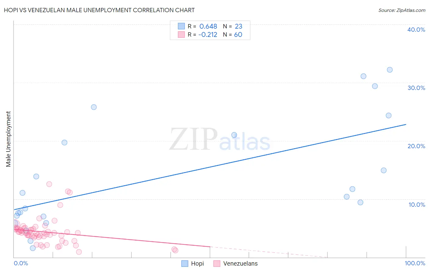 Hopi vs Venezuelan Male Unemployment