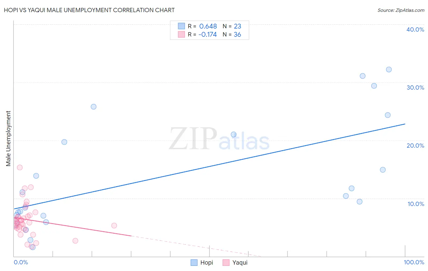 Hopi vs Yaqui Male Unemployment