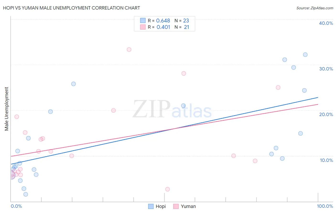 Hopi vs Yuman Male Unemployment