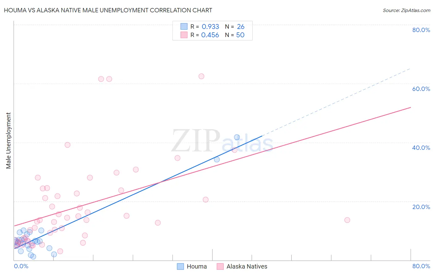 Houma vs Alaska Native Male Unemployment
