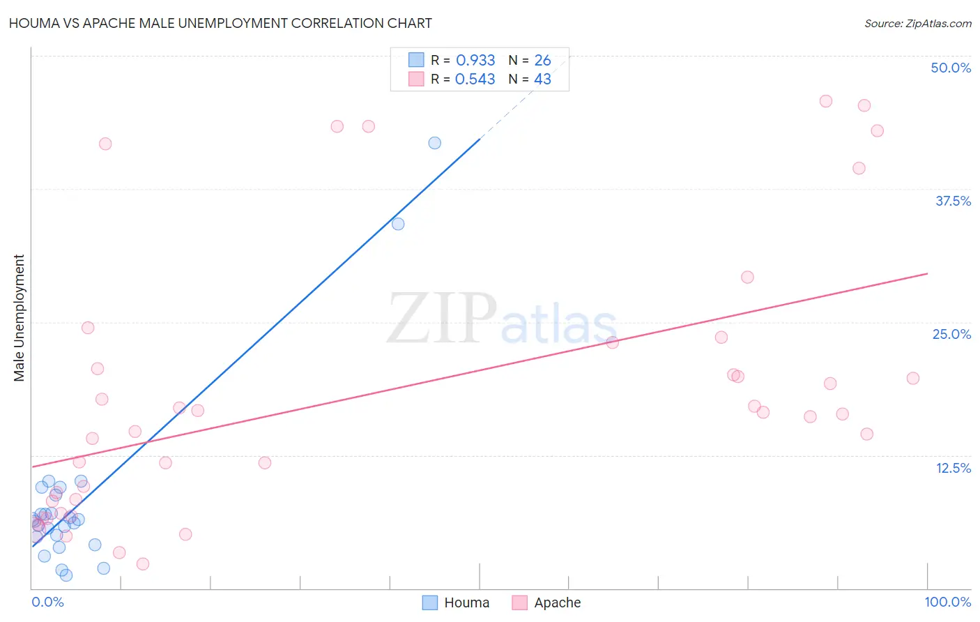 Houma vs Apache Male Unemployment