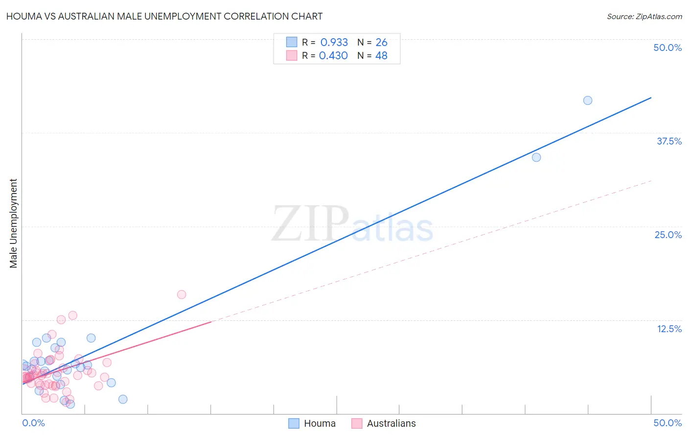 Houma vs Australian Male Unemployment