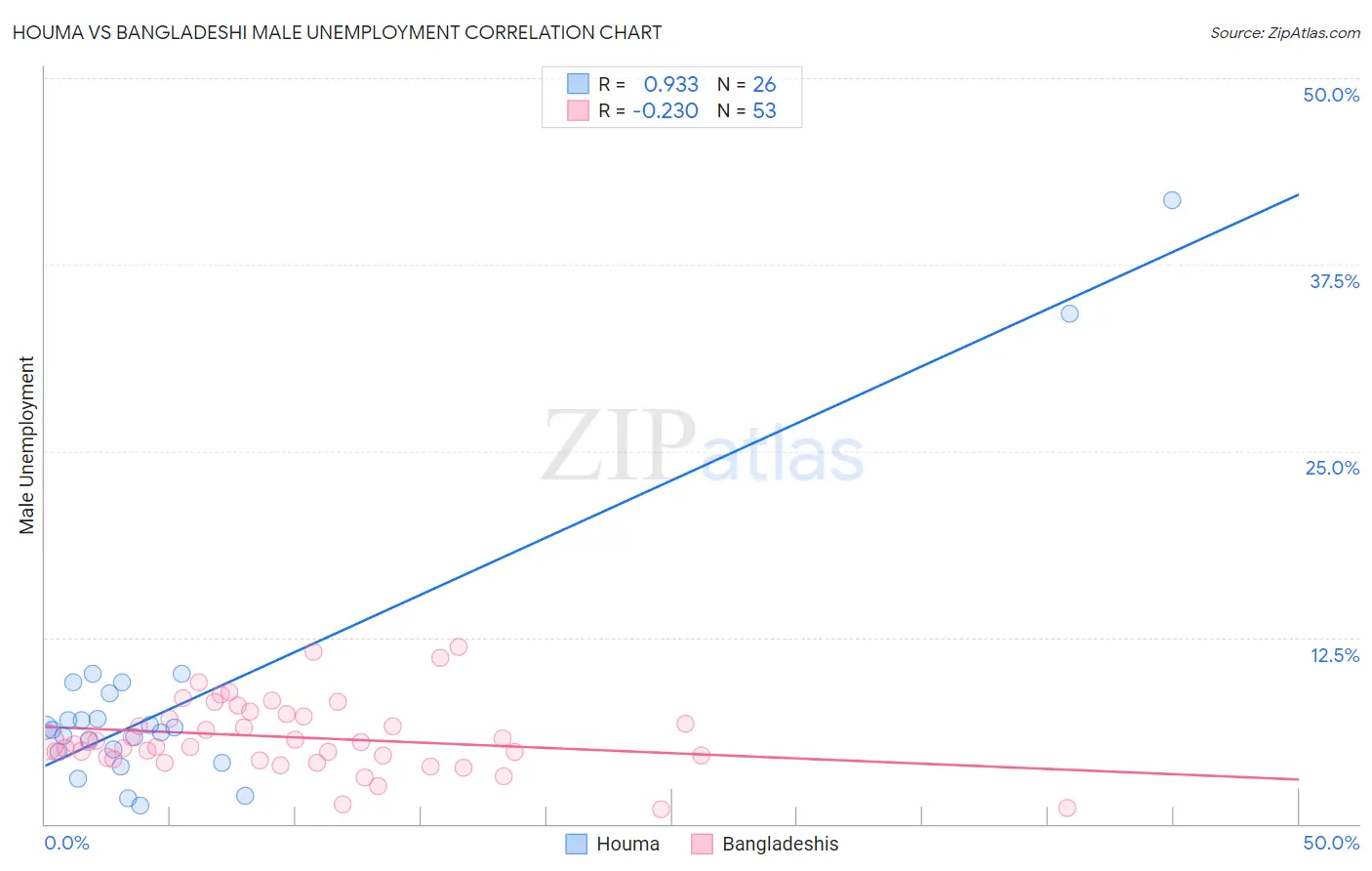 Houma vs Bangladeshi Male Unemployment