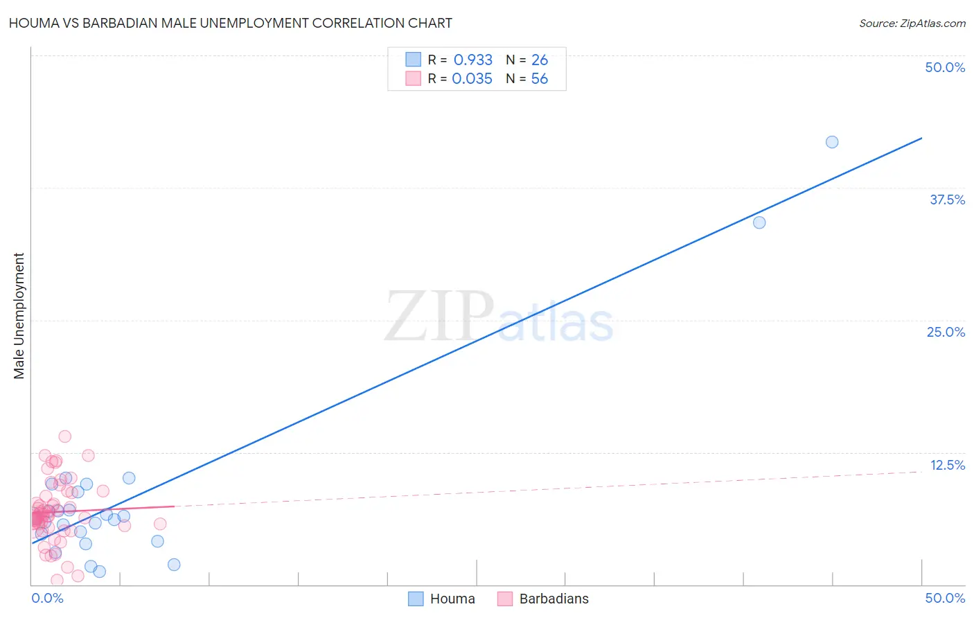 Houma vs Barbadian Male Unemployment