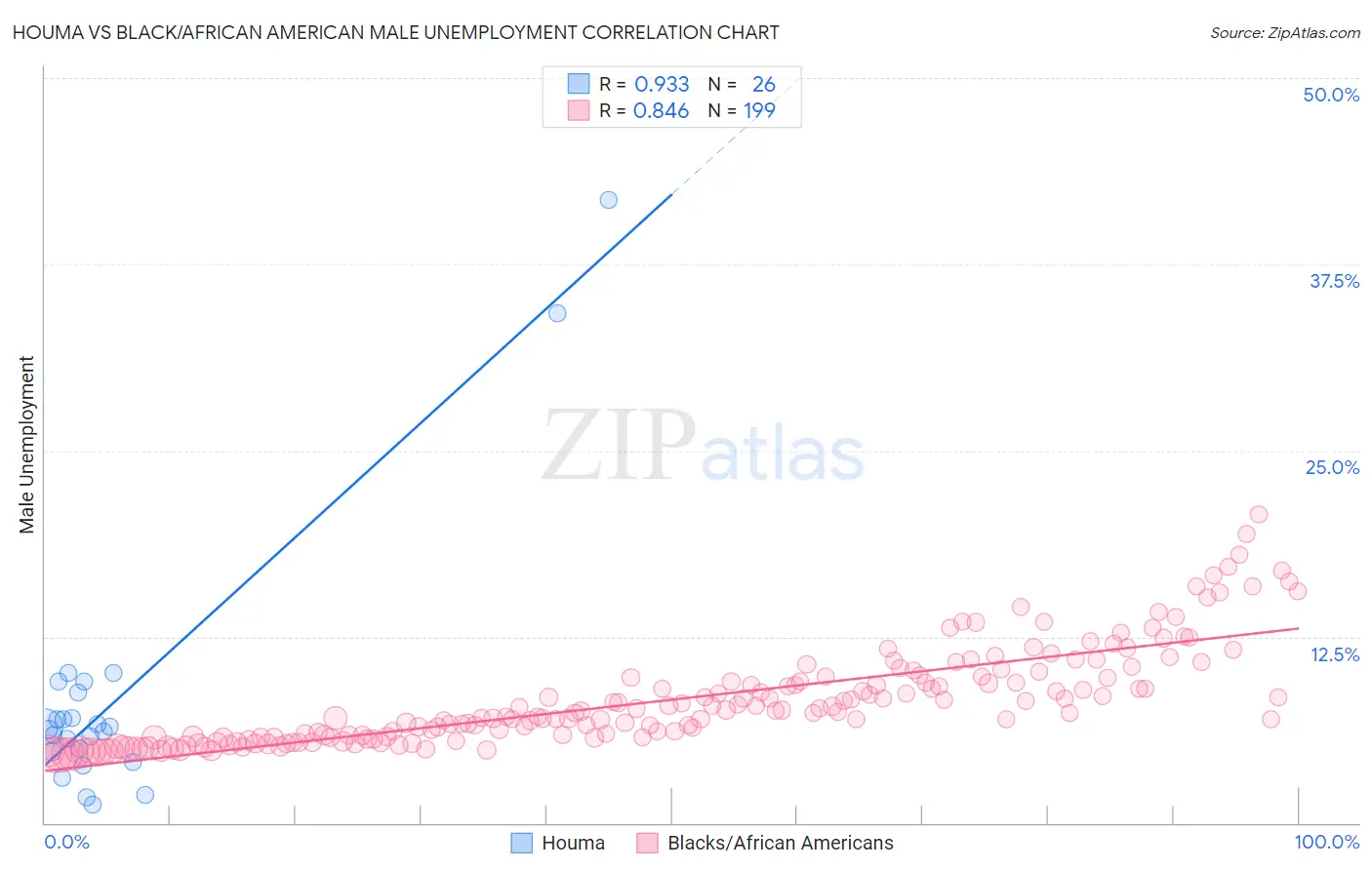 Houma vs Black/African American Male Unemployment