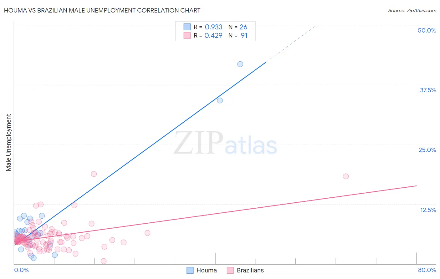 Houma vs Brazilian Male Unemployment