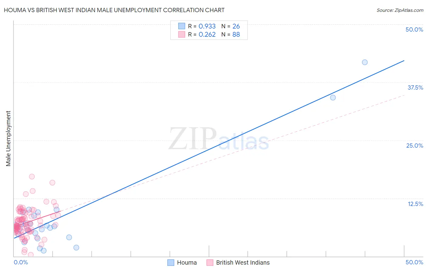 Houma vs British West Indian Male Unemployment