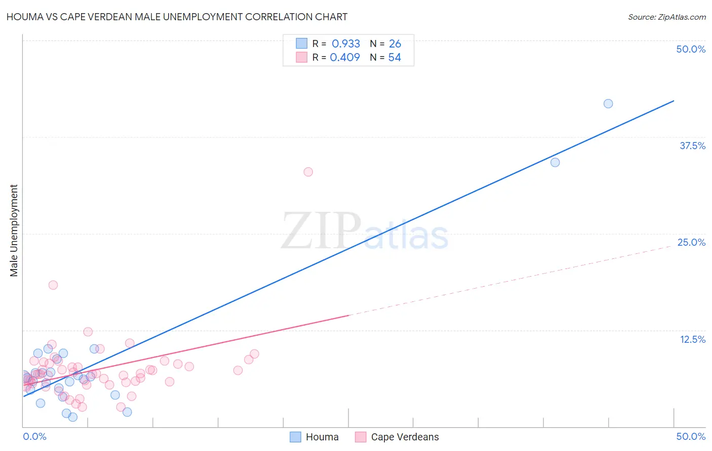 Houma vs Cape Verdean Male Unemployment