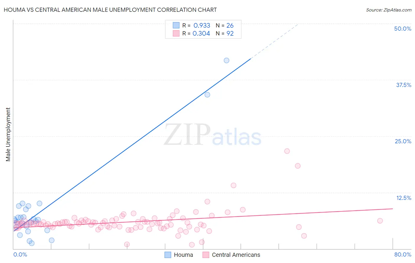 Houma vs Central American Male Unemployment