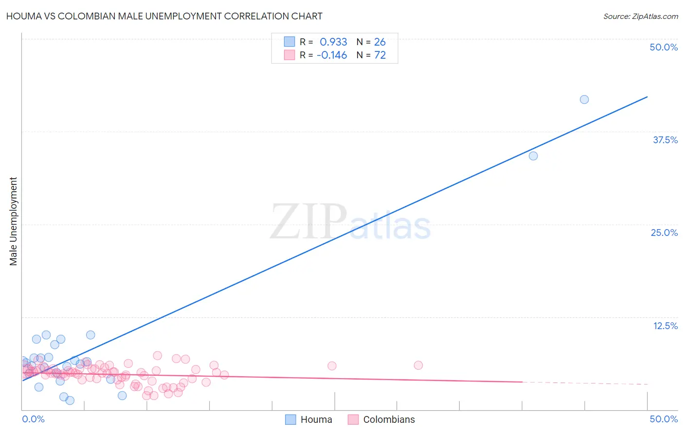 Houma vs Colombian Male Unemployment