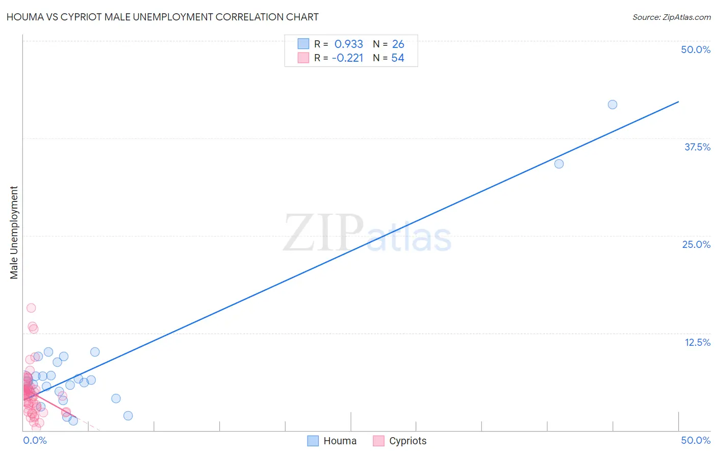 Houma vs Cypriot Male Unemployment