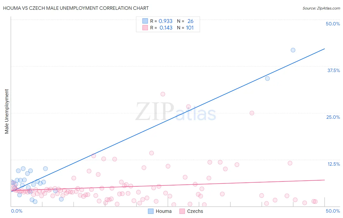 Houma vs Czech Male Unemployment
