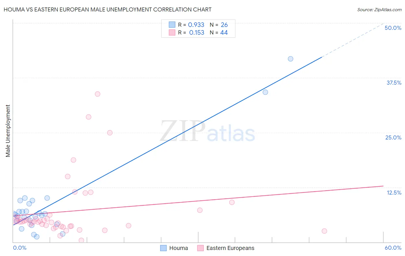 Houma vs Eastern European Male Unemployment
