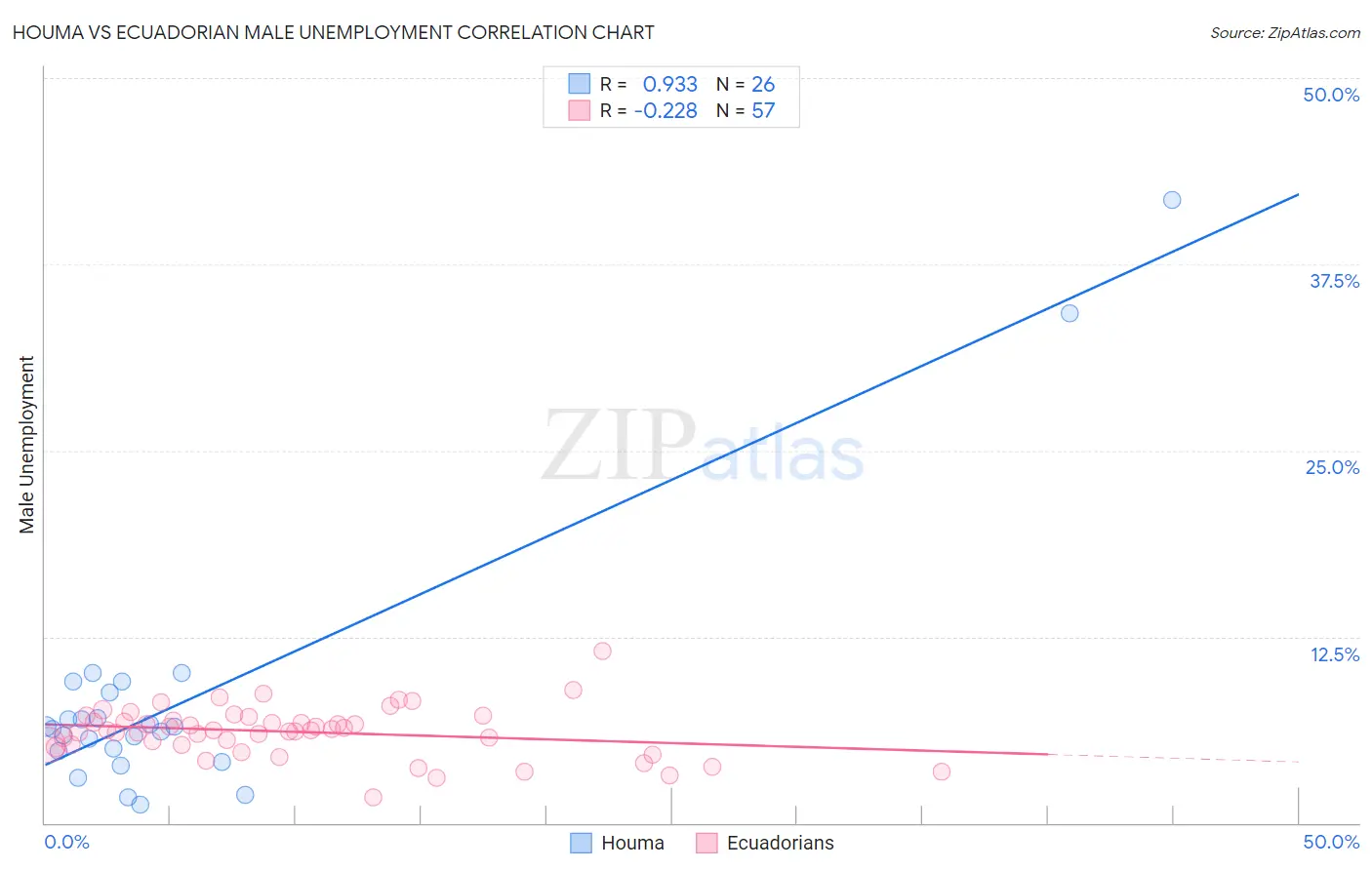 Houma vs Ecuadorian Male Unemployment
