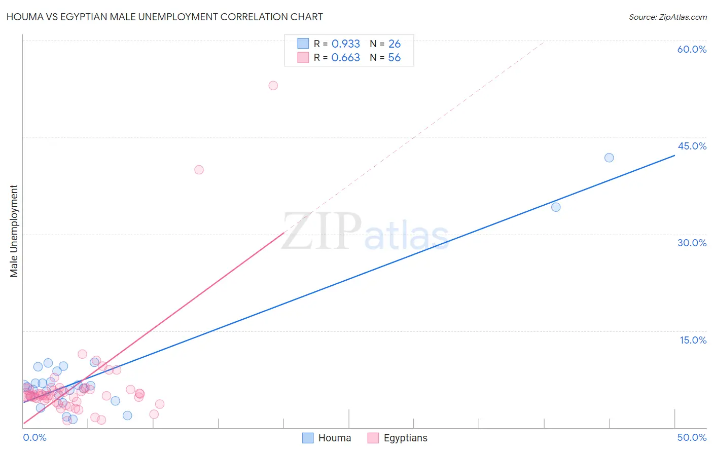 Houma vs Egyptian Male Unemployment