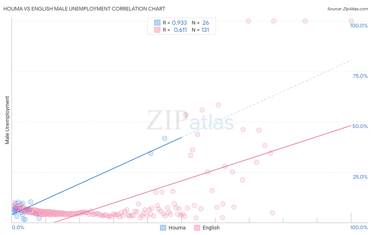 Houma vs English Male Unemployment