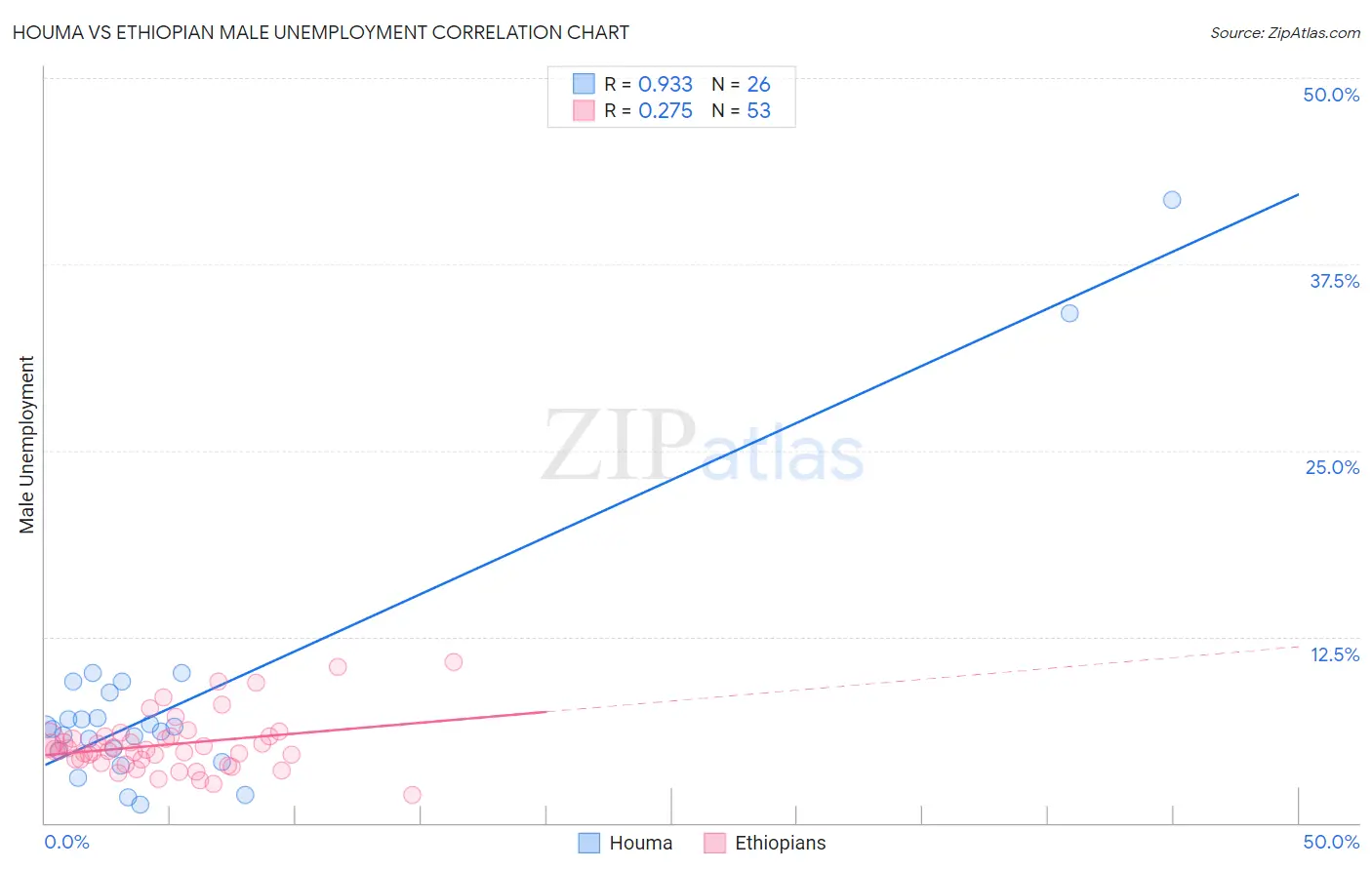 Houma vs Ethiopian Male Unemployment