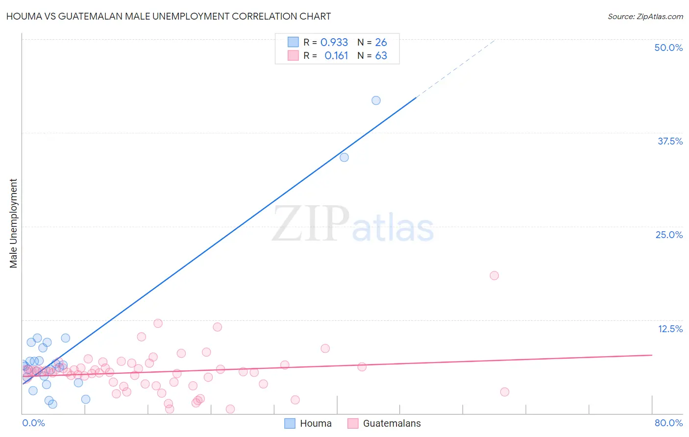 Houma vs Guatemalan Male Unemployment