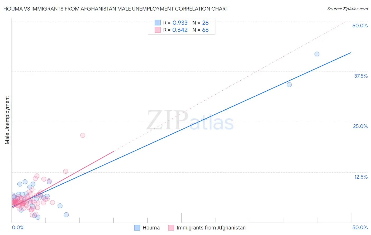 Houma vs Immigrants from Afghanistan Male Unemployment