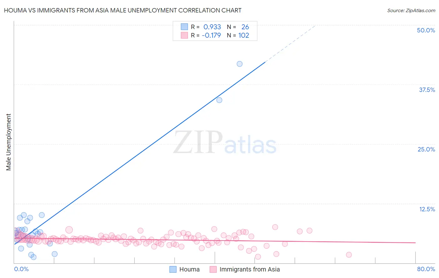 Houma vs Immigrants from Asia Male Unemployment