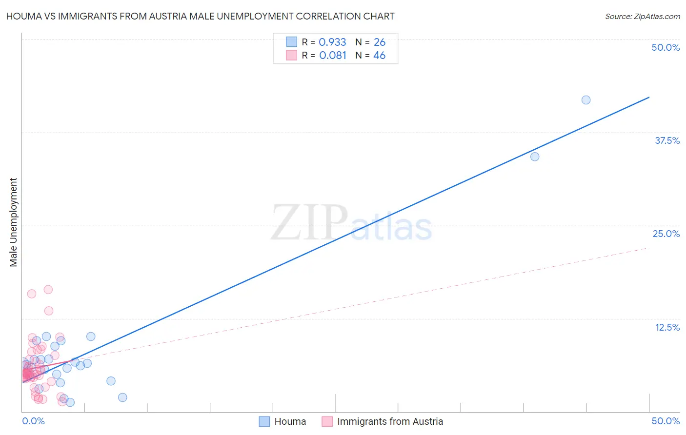 Houma vs Immigrants from Austria Male Unemployment