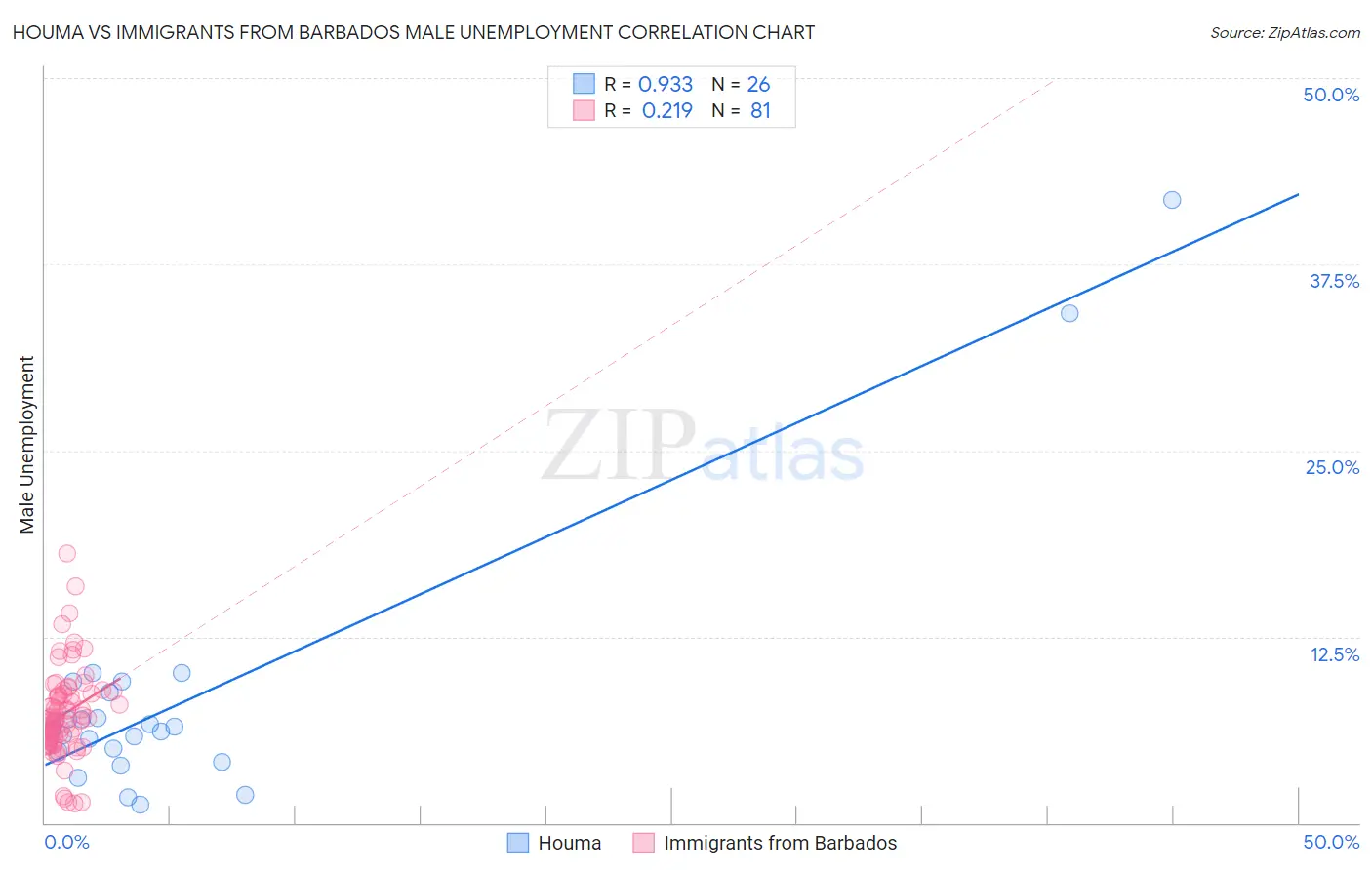 Houma vs Immigrants from Barbados Male Unemployment