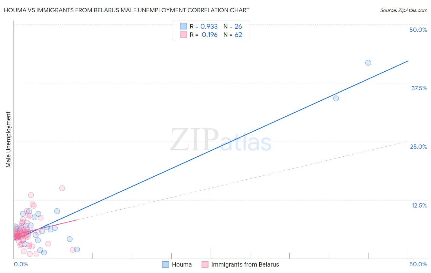 Houma vs Immigrants from Belarus Male Unemployment