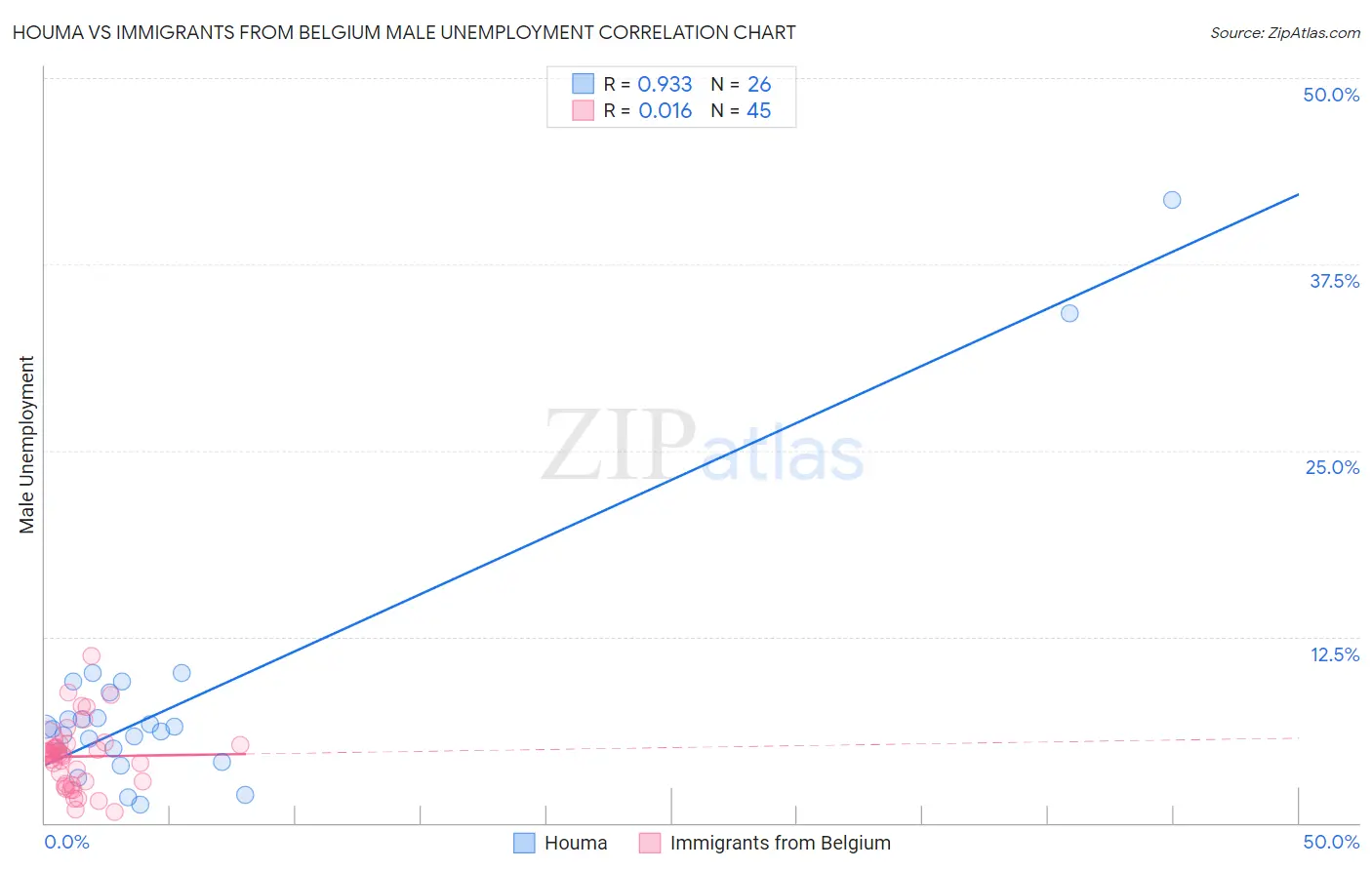 Houma vs Immigrants from Belgium Male Unemployment