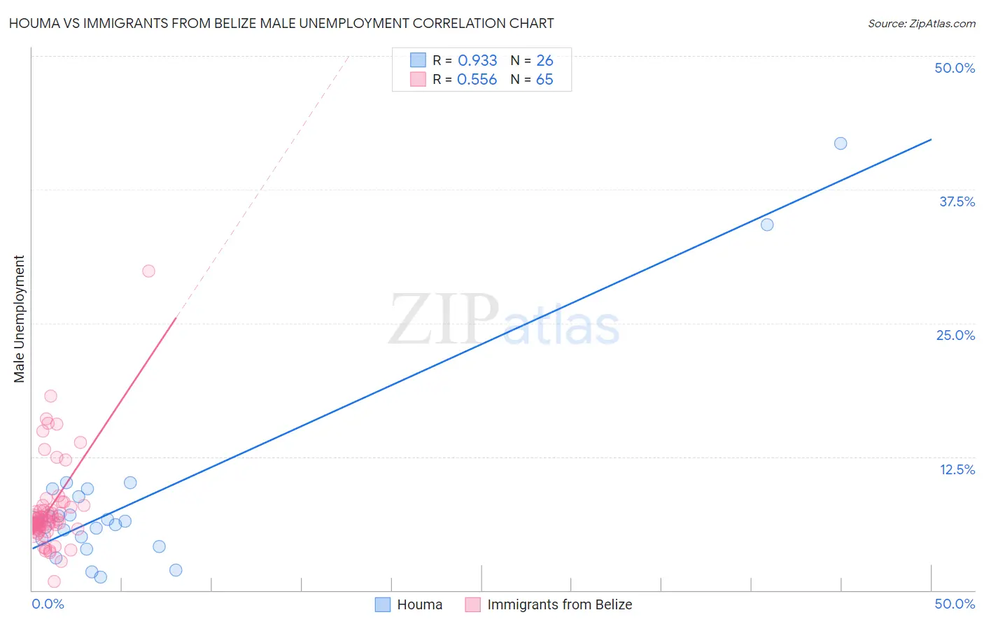 Houma vs Immigrants from Belize Male Unemployment