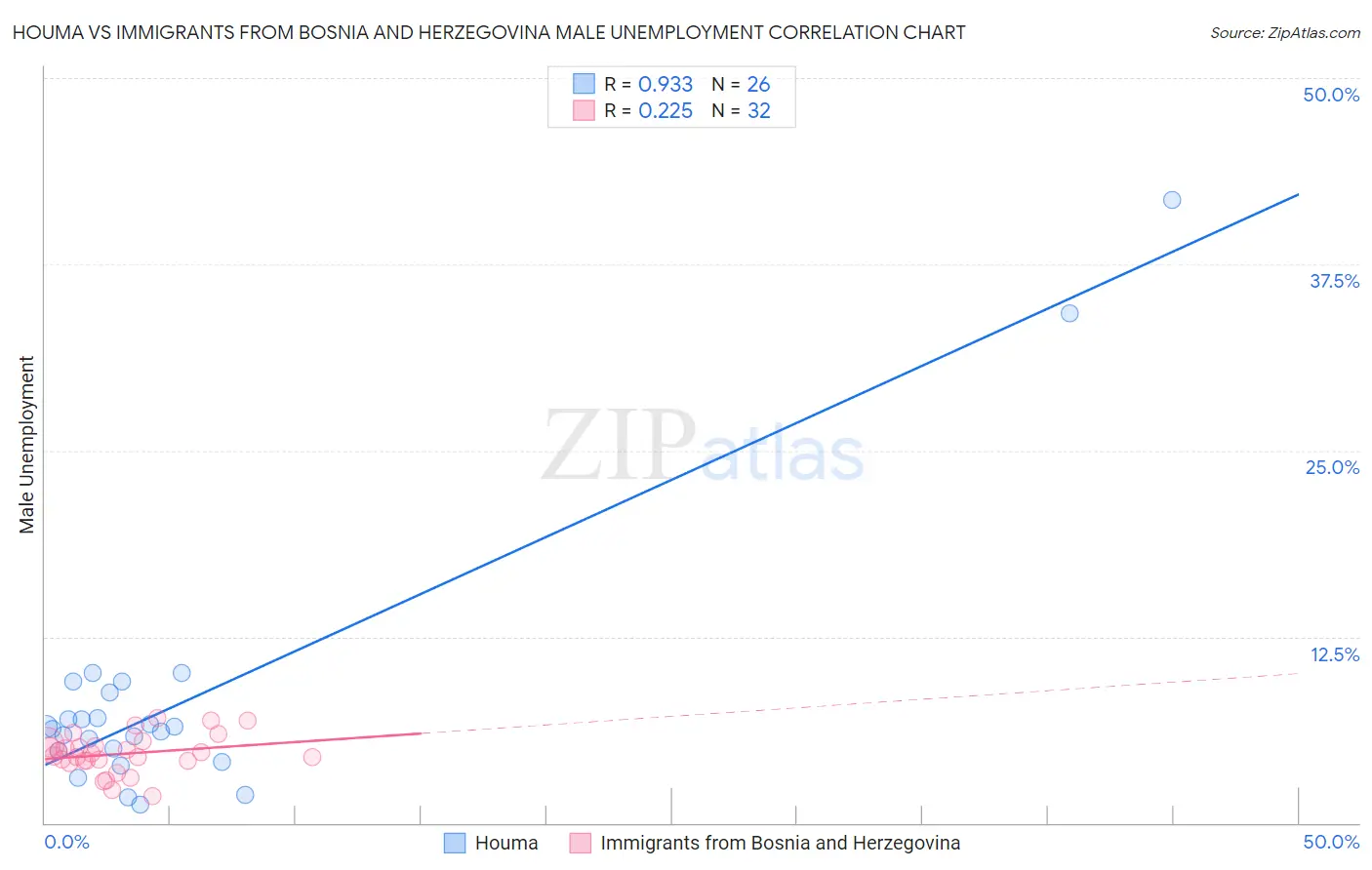 Houma vs Immigrants from Bosnia and Herzegovina Male Unemployment