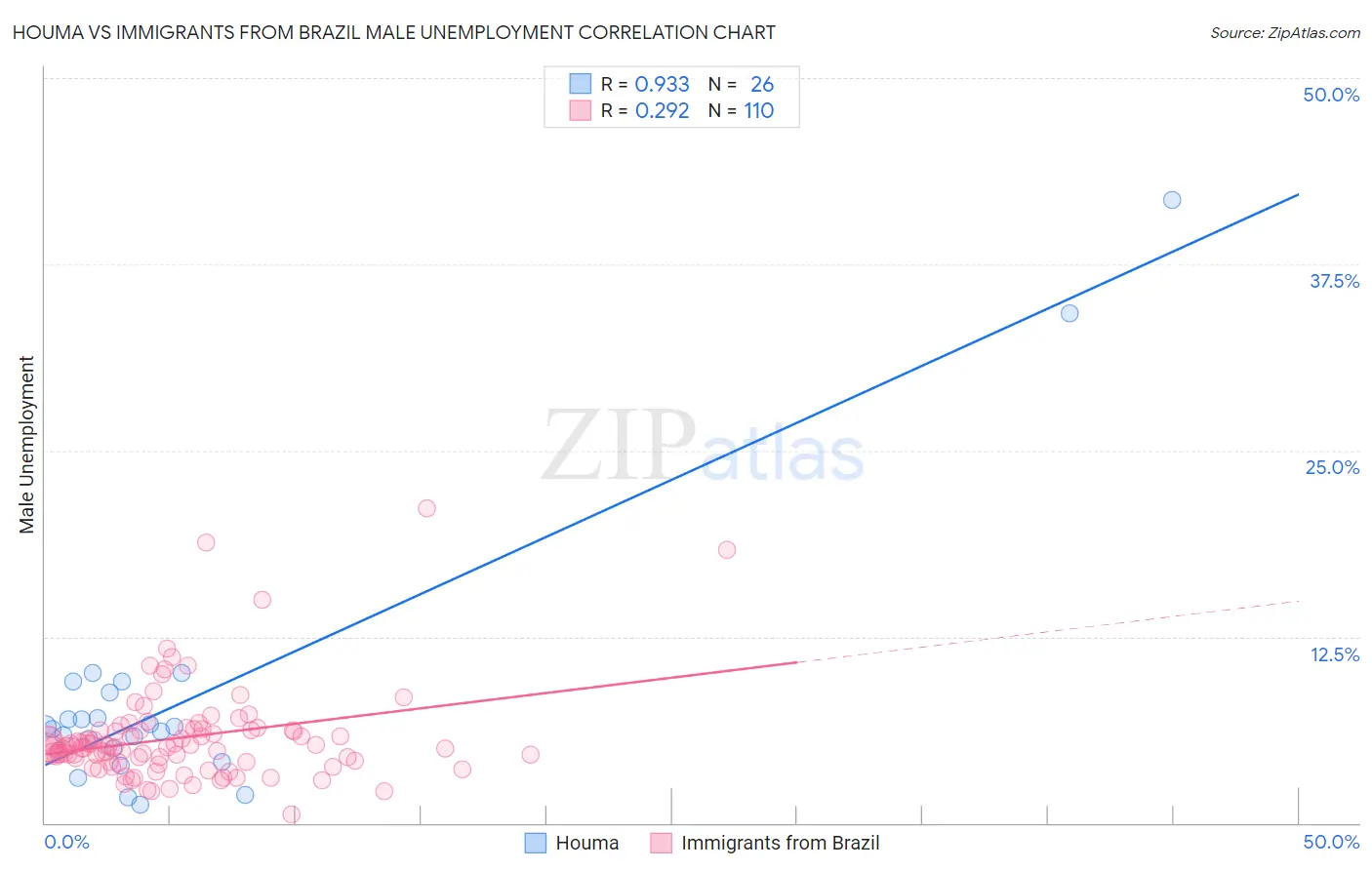 Houma vs Immigrants from Brazil Male Unemployment