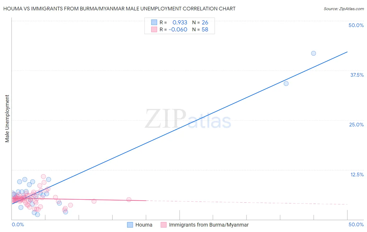 Houma vs Immigrants from Burma/Myanmar Male Unemployment