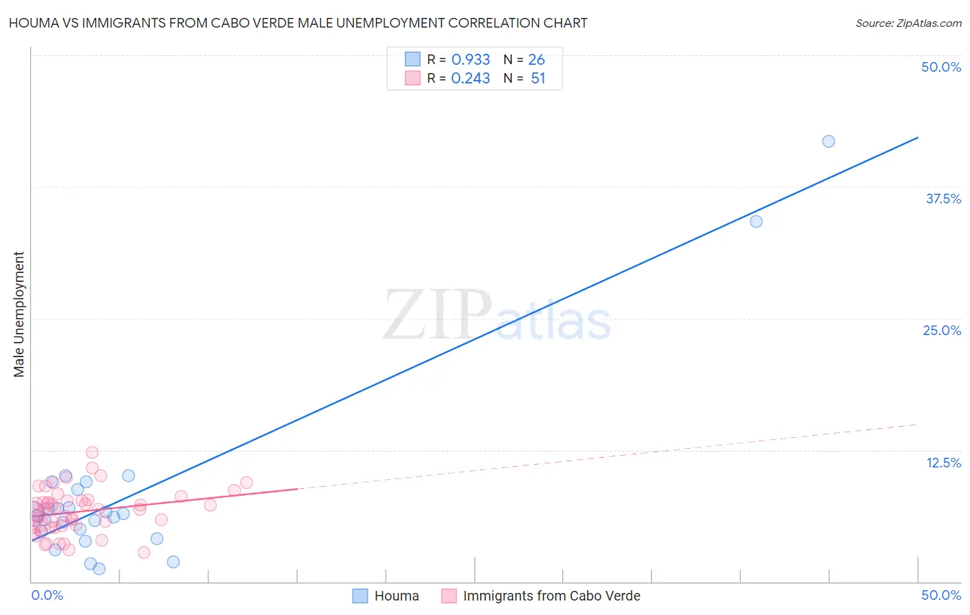 Houma vs Immigrants from Cabo Verde Male Unemployment