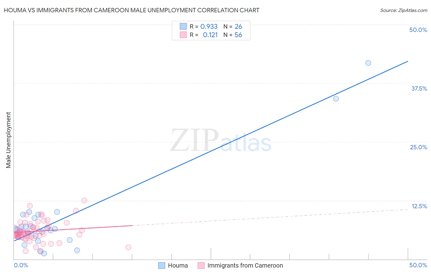 Houma vs Immigrants from Cameroon Male Unemployment