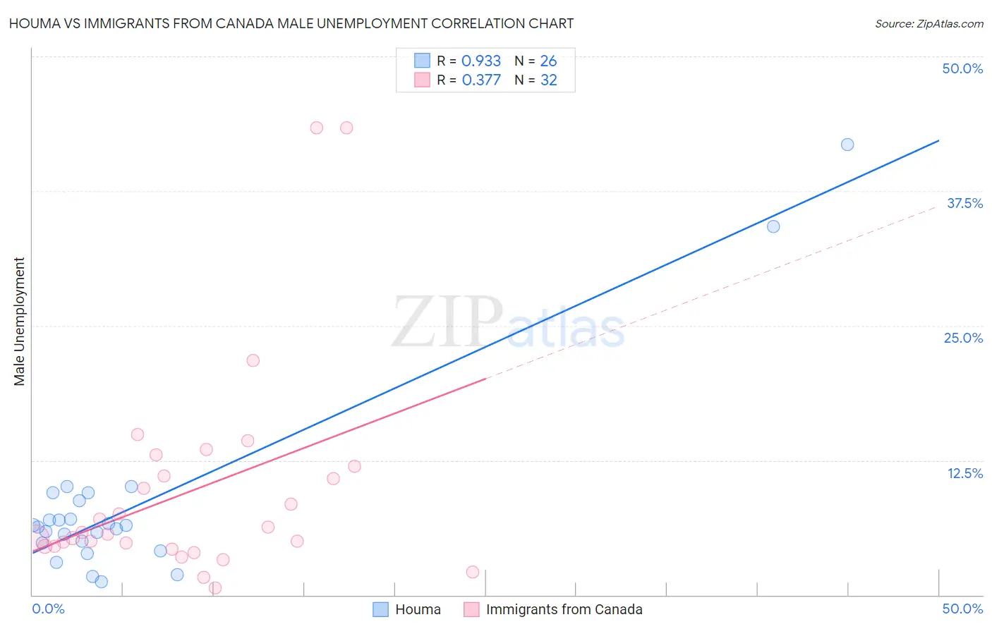 Houma vs Immigrants from Canada Male Unemployment