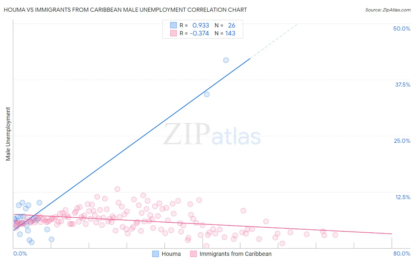 Houma vs Immigrants from Caribbean Male Unemployment