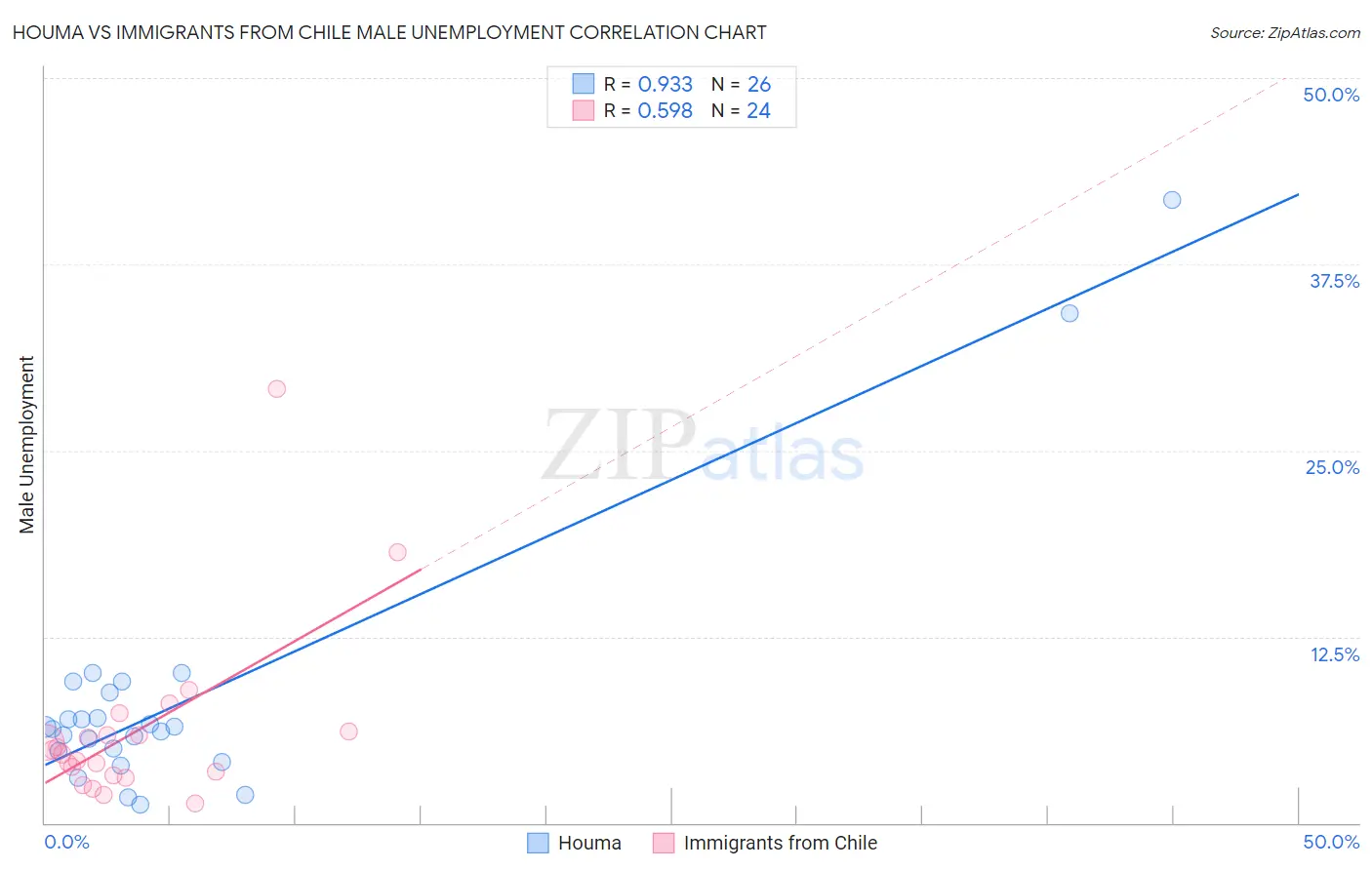 Houma vs Immigrants from Chile Male Unemployment