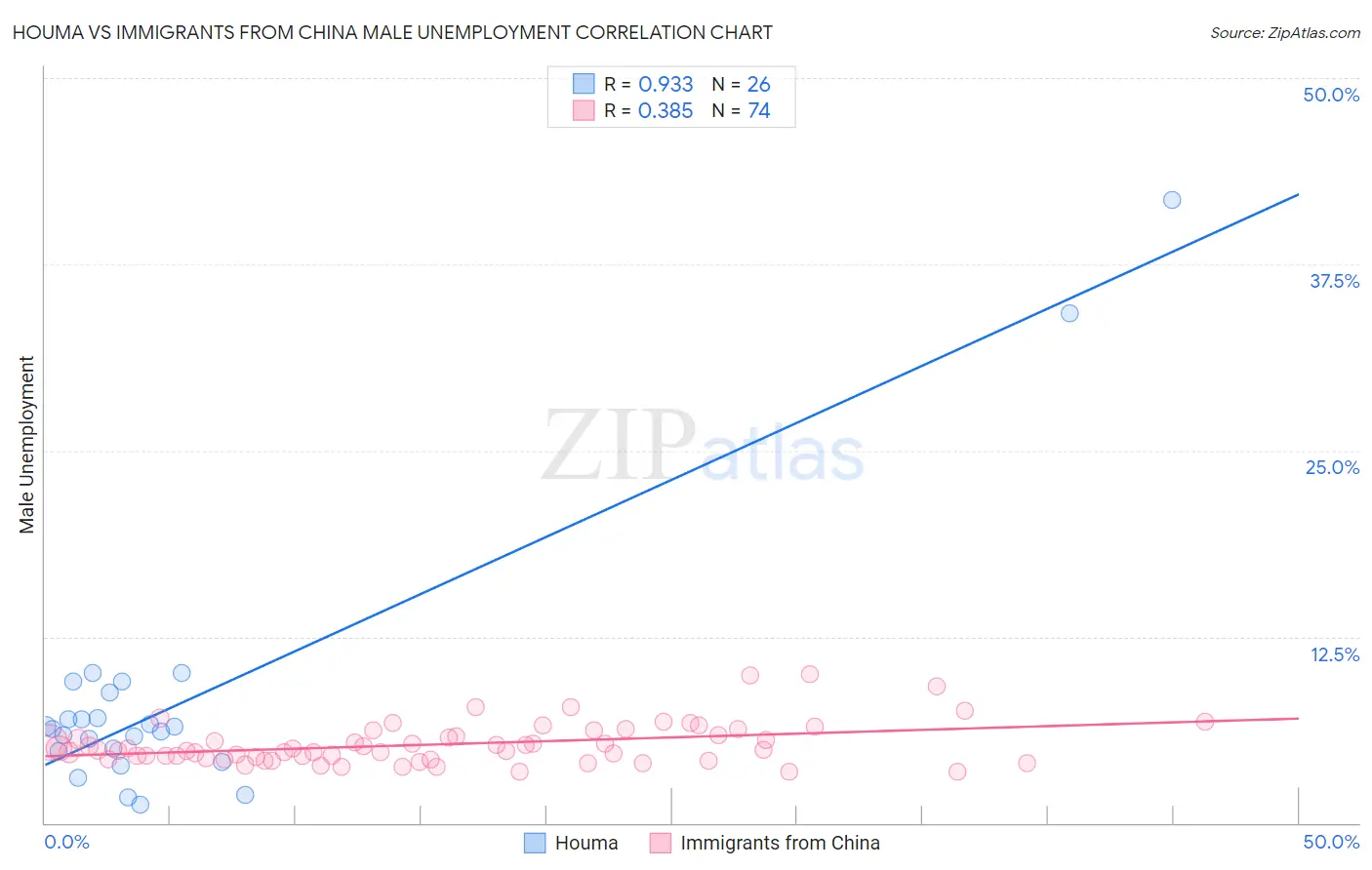 Houma vs Immigrants from China Male Unemployment