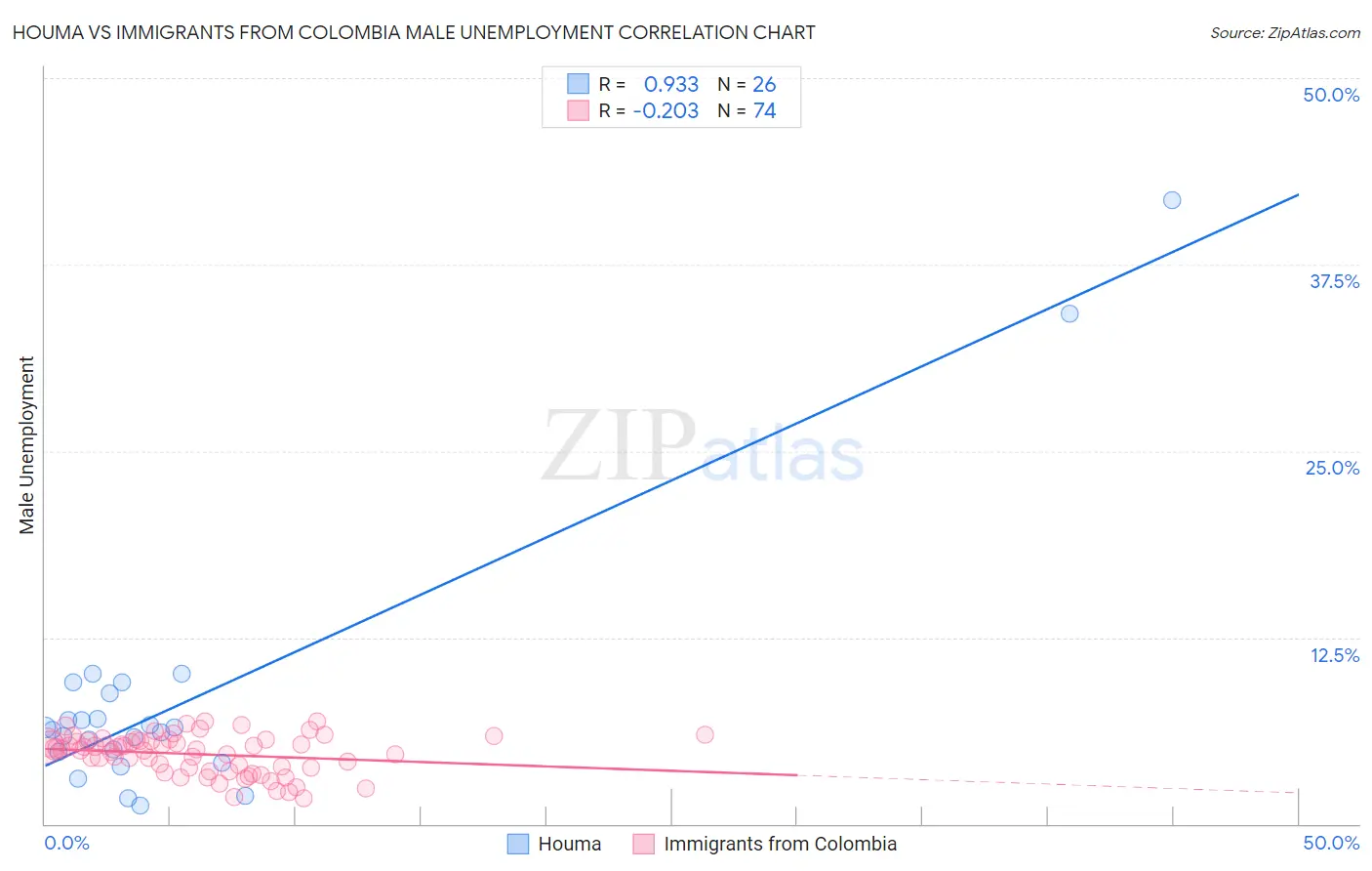 Houma vs Immigrants from Colombia Male Unemployment