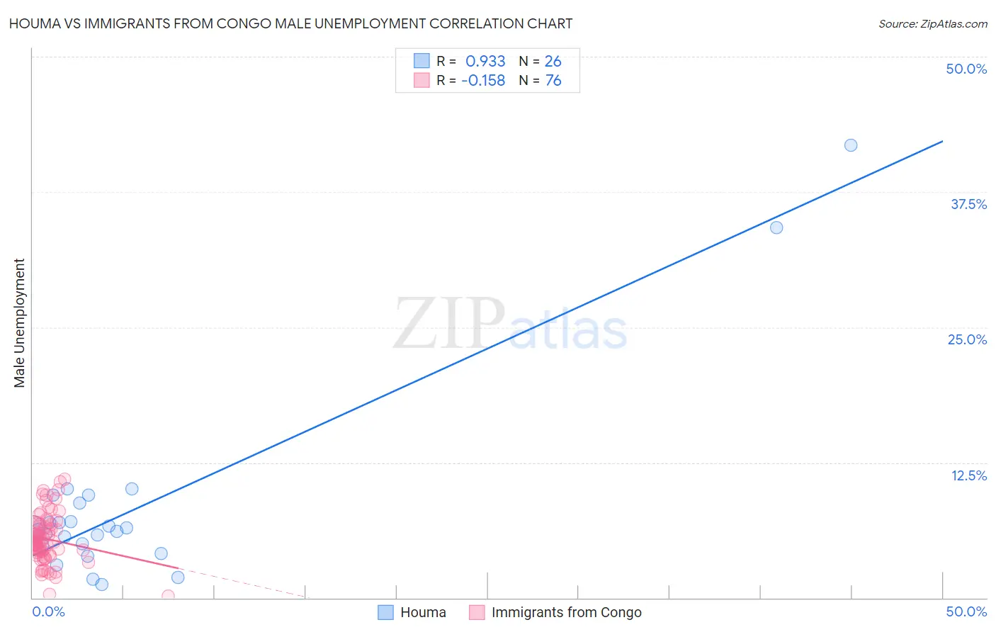 Houma vs Immigrants from Congo Male Unemployment