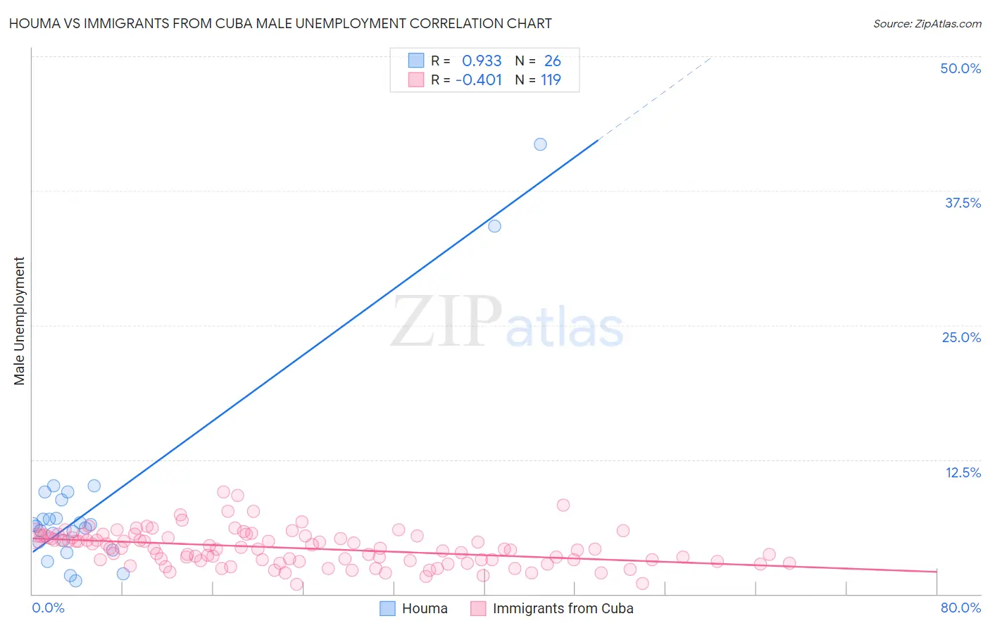 Houma vs Immigrants from Cuba Male Unemployment