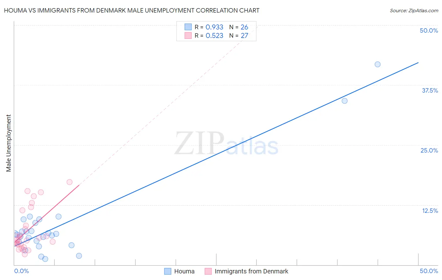 Houma vs Immigrants from Denmark Male Unemployment