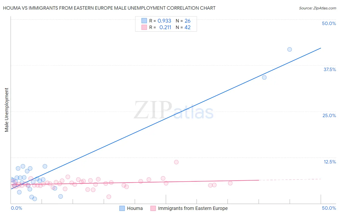 Houma vs Immigrants from Eastern Europe Male Unemployment