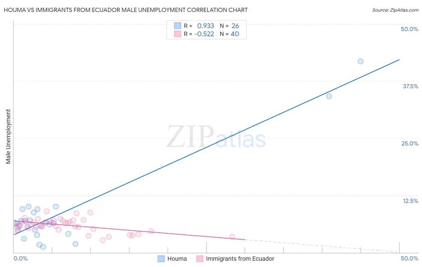 Houma vs Immigrants from Ecuador Male Unemployment