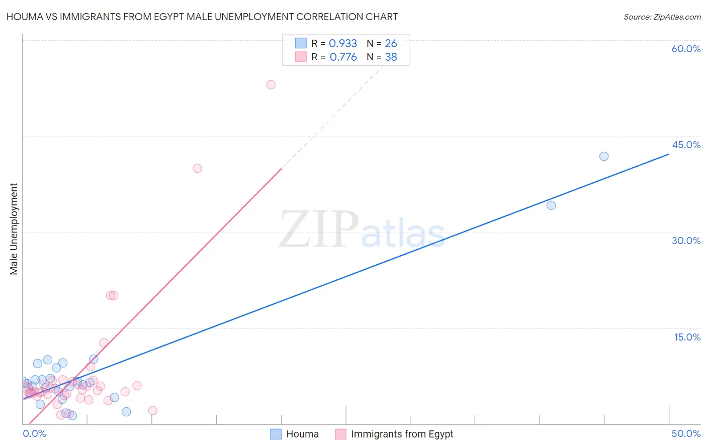 Houma vs Immigrants from Egypt Male Unemployment